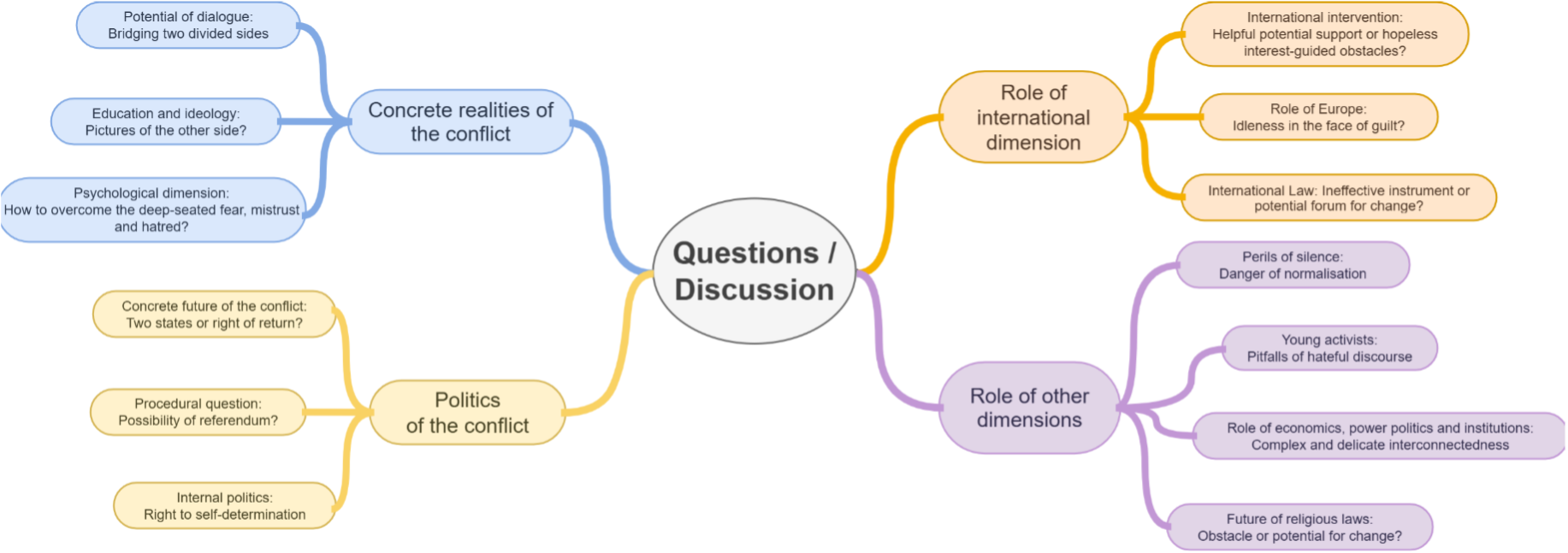 Questions/Discussion